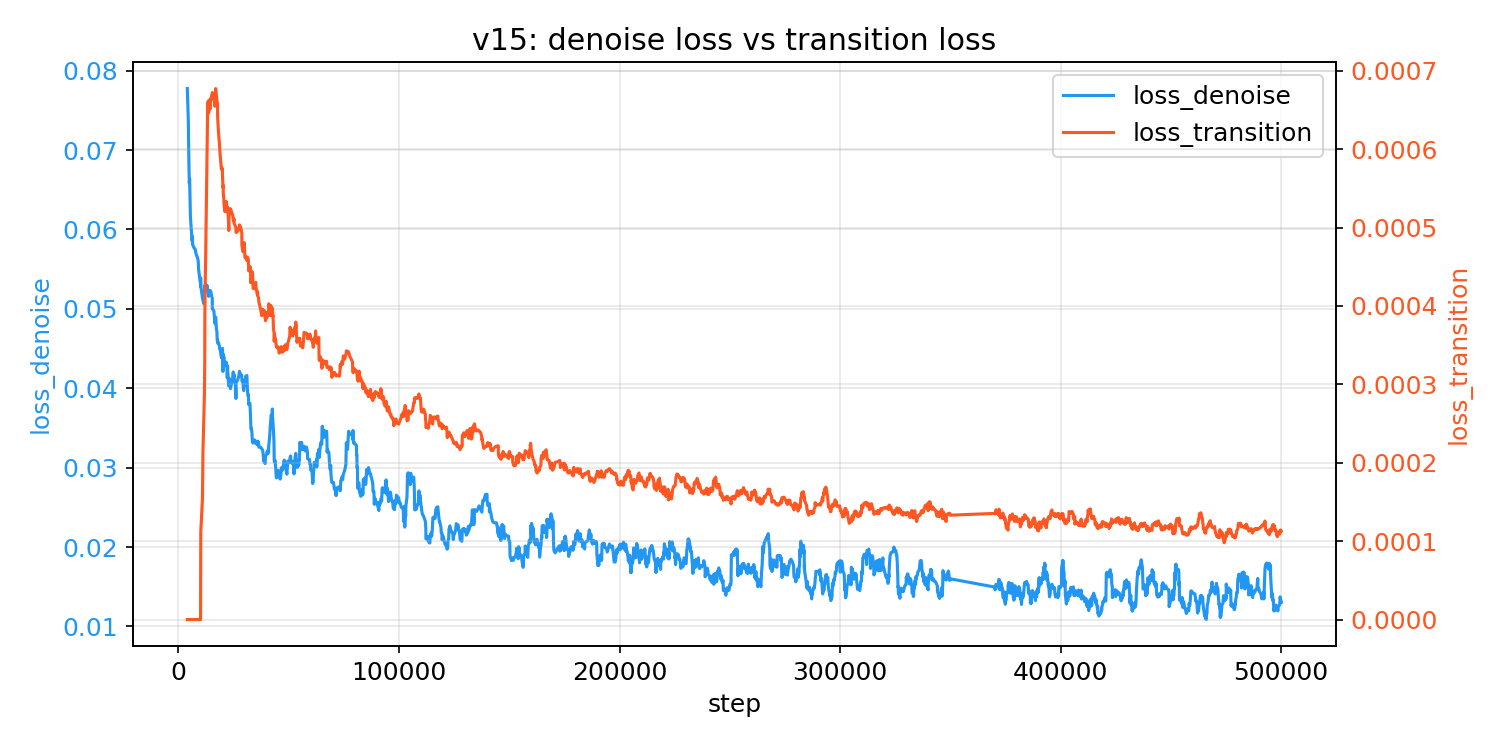 denoise vs transition loss