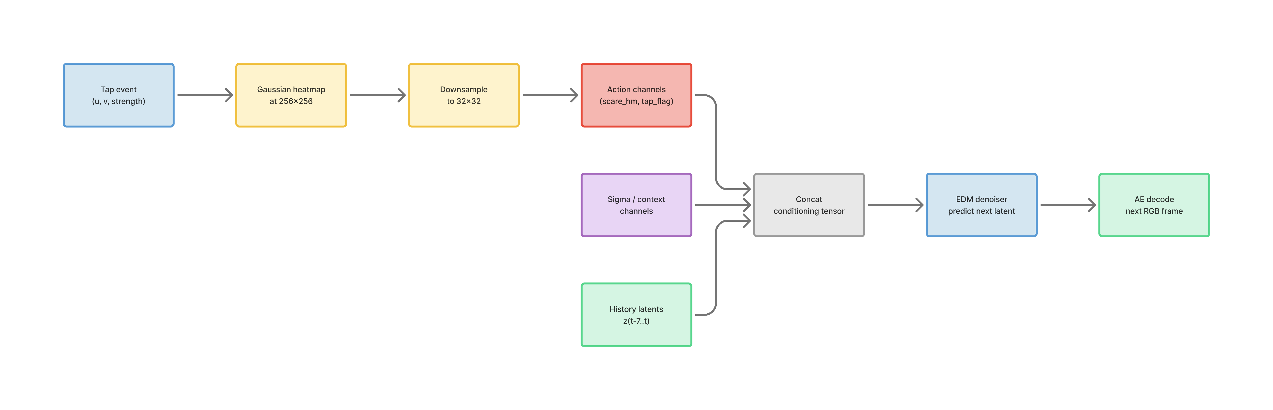 tap -> gaussian heatmap -> latent conditioning