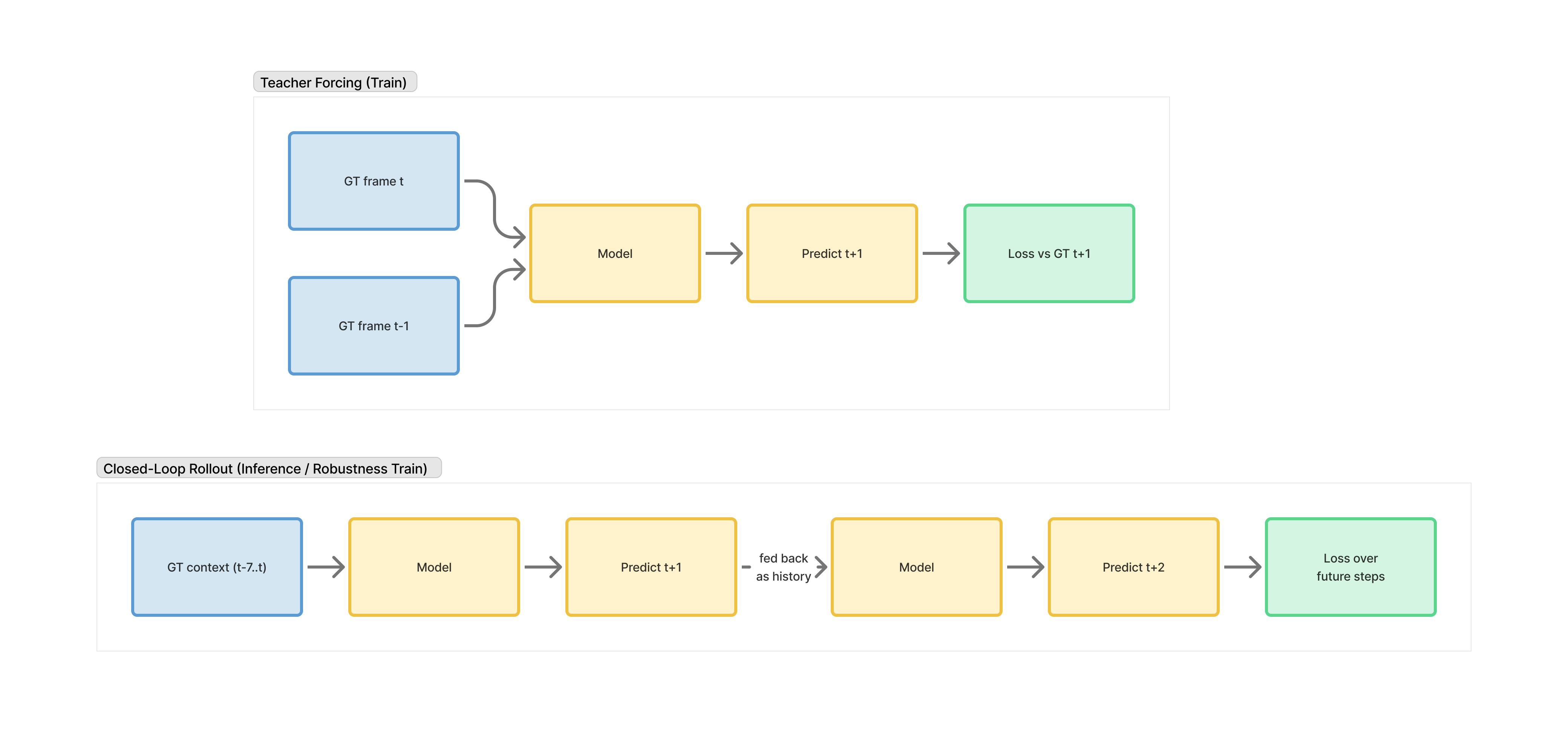 teacher forcing vs closed-loop rollout